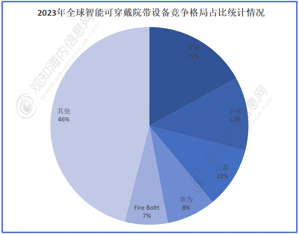 穿戴腕带行业市规模动态及发展热点分析「图」千亿国际游戏登录观知海内咨询：2024