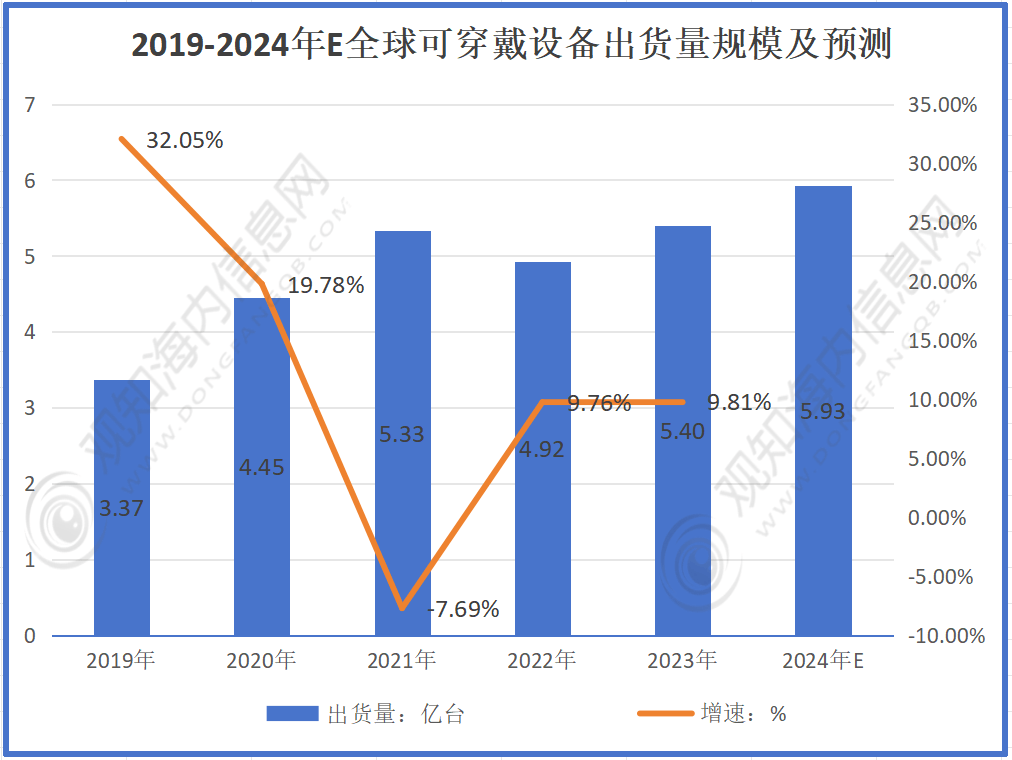 穿戴腕带行业市规模动态及发展热点分析「图」千亿国际游戏登录观知海内咨询：2024年可(图2)
