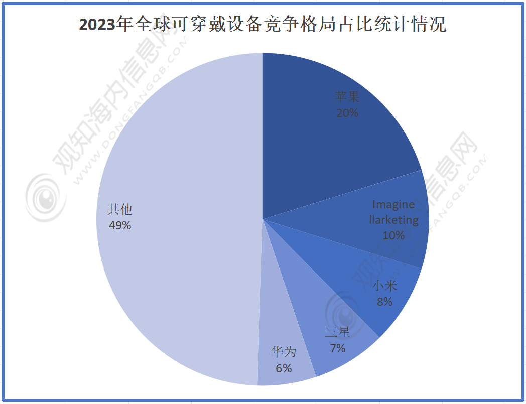 穿戴腕带行业市规模动态及发展热点分析「图」千亿国际游戏登录观知海内咨询：2024年可(图3)