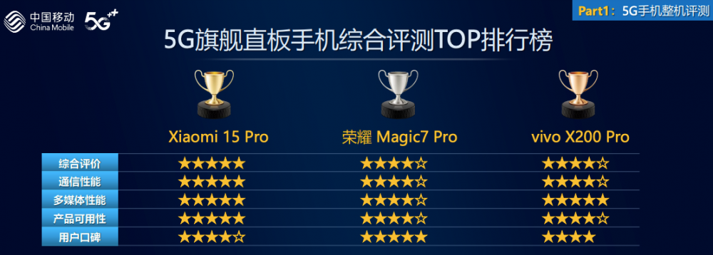 报告：Xiaomi 15 Pro综合评价领先qy球友会网站中国移动2024年智能硬件质量(图2)