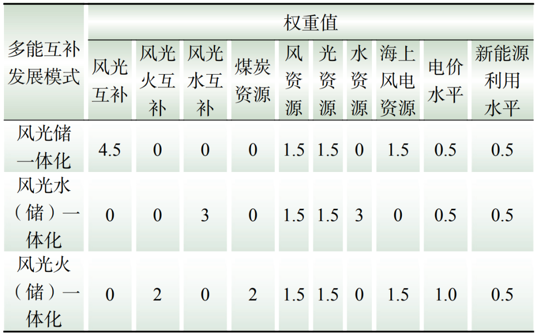 的源网荷储多能互补项目布局评估方法千亿球友会平台基于熵权-德尔菲法(图2)