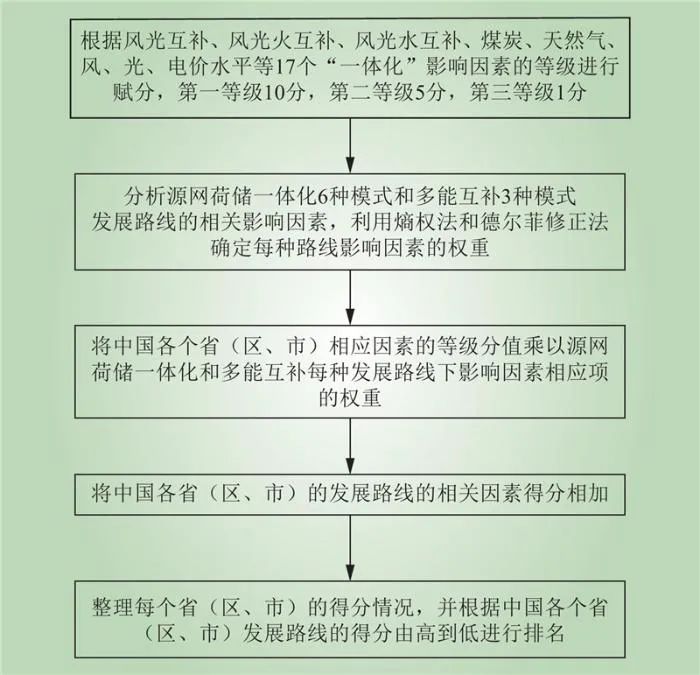 的源网荷储多能互补项目布局评估方法千亿球友会平台基于熵权-德尔菲法(图3)