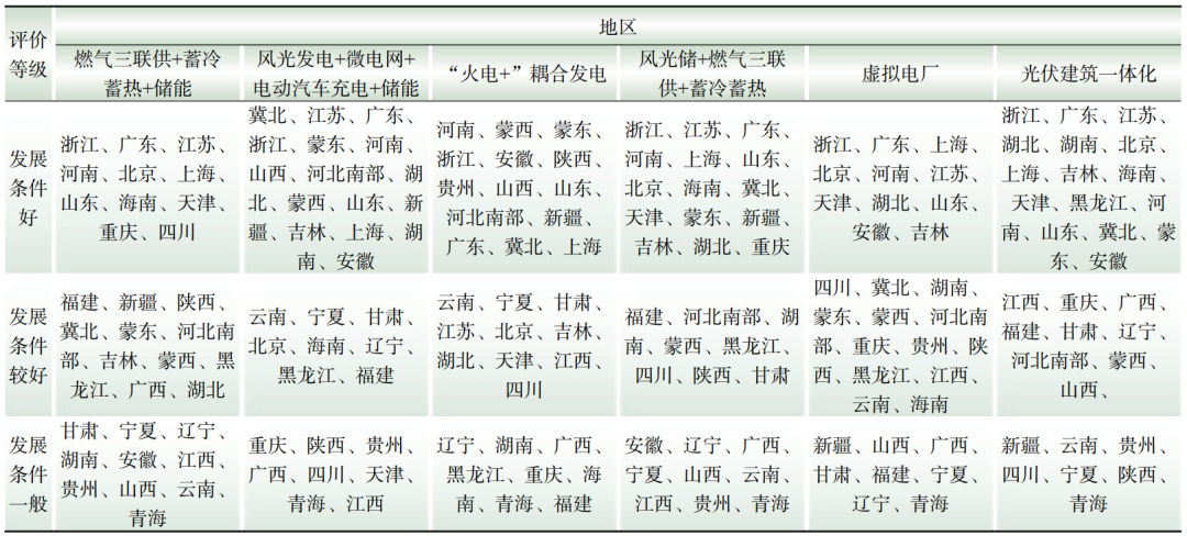 的源网荷储多能互补项目布局评估方法千亿球友会平台基于熵权-德尔菲法(图5)