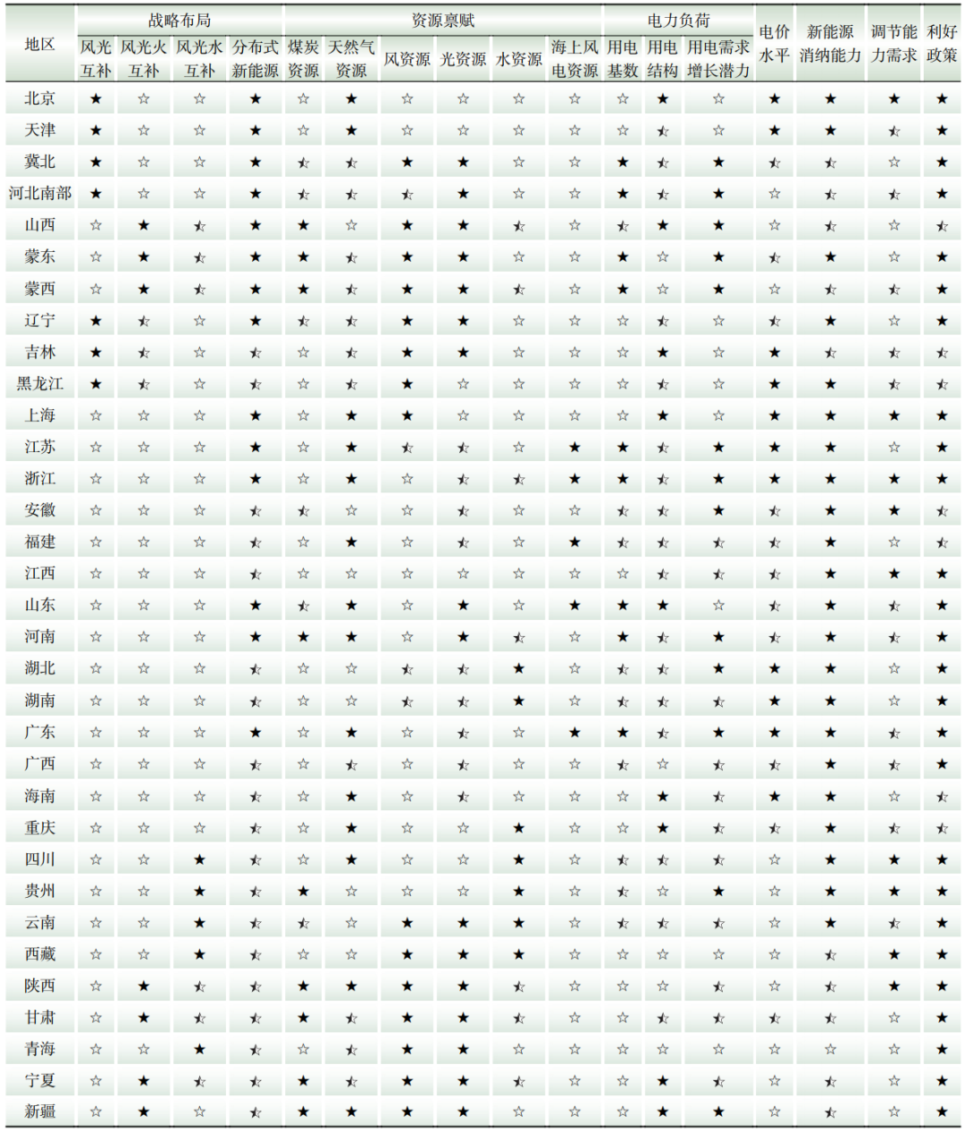 的源网荷储多能互补项目布局评估方法千亿球友会平台基于熵权-德尔菲法(图4)