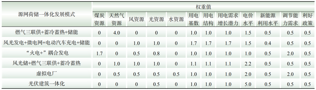 的源网荷储多能互补项目布局评估方法千亿球友会平台基于熵权-德尔菲法(图9)