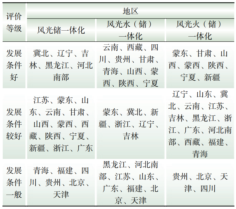 的源网荷储多能互补项目布局评估方法千亿球友会平台基于熵权-德尔菲法(图8)